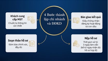 Thành lập chi nhánh / VPĐD / ĐĐKD